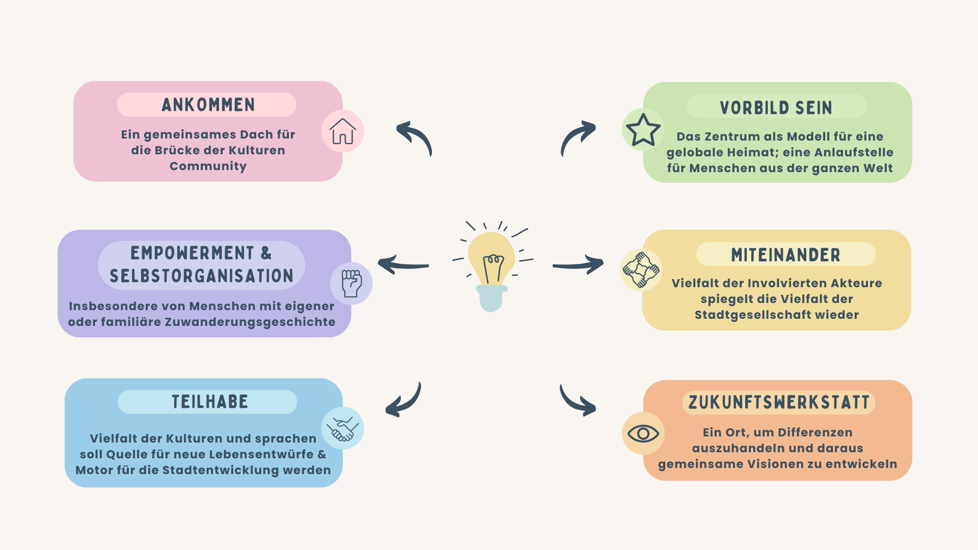 Hier ist ein Alternativtext für das Bild "Haus der Vielfalt Infografik.png":
Infografik mit dem Titel „Haus der Vielfalt“ und sechs farbigen Kästen, die Kernkonzepte eines vielfältigen Gemeinschaftszentrums beschreiben. In der Mitte befindet sich eine Glühbirne, die diese Konzepte miteinander verbindet.
Die Kästen sind wie folgt angeordnet und beschriftet:
* **Oben links (rosa): ANKOMMEN**
* Ein gemeinsames Dach für die Brücke der Kulturen Community
* Symbol: Ein Haus mit einem Herz
* **Oben rechts (grün): VORBILD SEIN**
* Das Zentrum als Modell für eine globale Heimat; eine Anlaufstelle für Menschen aus der ganzen Welt
* Symbol: Ein Stern
* **Mitte links (lila): EMPOWERMENT & SELBSTORGANISATION**
* Insbesondere von Menschen mit eigener oder familiärer Zuwanderungsgeschichte
* Symbol: Zwei Hände, die einander Halt geben
* **Mitte rechts (gelb): MITEINANDER**
* Vielfalt der involvierten Akteure spiegelt die Vielfalt der Stadtgesellschaft wieder
* Symbol: Ein quadratisches, gefaltetes Papiermuster, das Vielfalt darstellt
* **Unten links (blau): TEILHABE**
* Vielfalt der Kulturen und Sprachen soll Quelle für neue Lebensentwürfe & Motor für die Stadtentwicklung werden
* Symbol: Zwei sich schüttelnde Hände
* **Unten rechts (orange): ZUKUNFTSWERKSTATT**
* Ein Ort, um Differenzen auszuhandeln und daraus gemeinsame Visionen zu entwickeln
* Symbol: Ein Auge
Pfeile verbinden die Kästen und zeigen die Wechselbeziehung der Konzepte zur zentralen Idee und untereinander. Die Glühbirne in der Mitte symbolisiert die zentrale Idee und die Verbindung aller Konzepte.